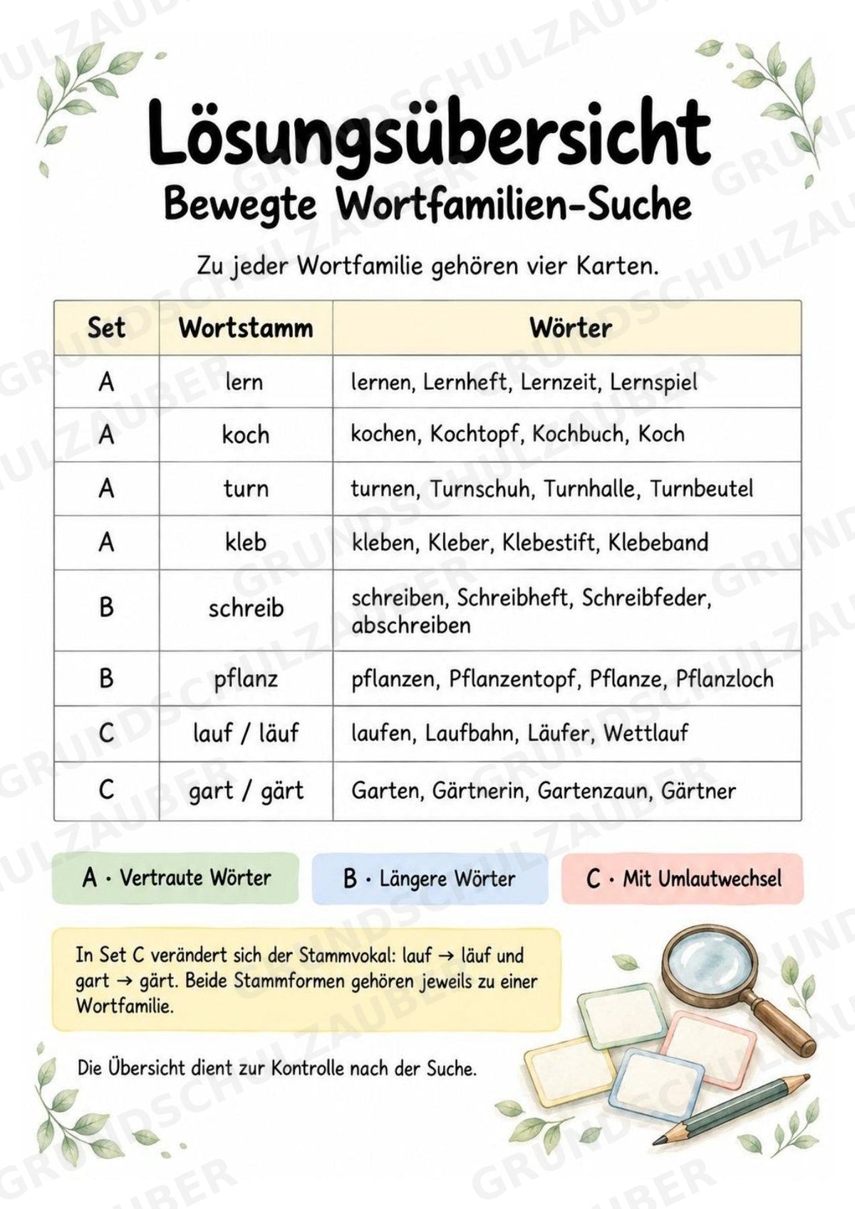 Bewegte Wortfamilien-Suche | Wortstamm üben | 32 Wortkarten | Bewegungsspiel Deutsch Grundschule Klasse 2–3 | 3-fach differenziert – Materialseite 8