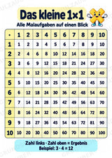 Titel Das kleine 1×1 | Einmaleins-Poster & Einmaleinstabelle | Mathematik Klasse 2 – Materialseite 2